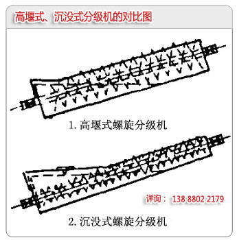 高堰式分級(jí)機(jī)和沉沒式分級(jí)機(jī)的區(qū)別對比圖